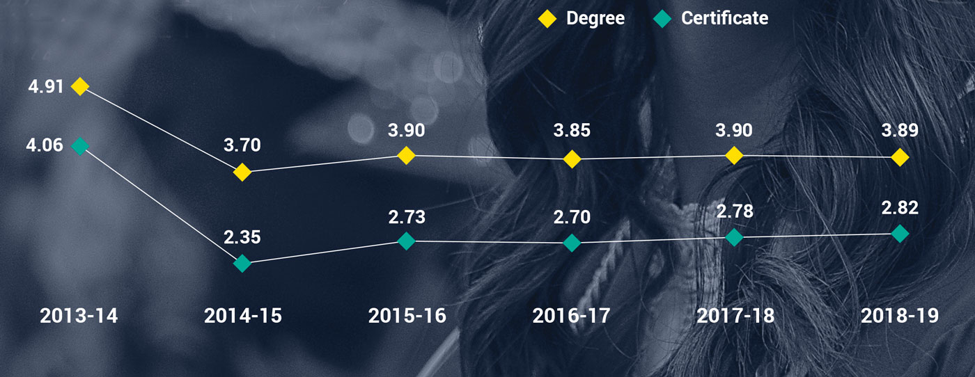 Average time to completion in years, 4 years for degree and 3 years for certificate in 2019