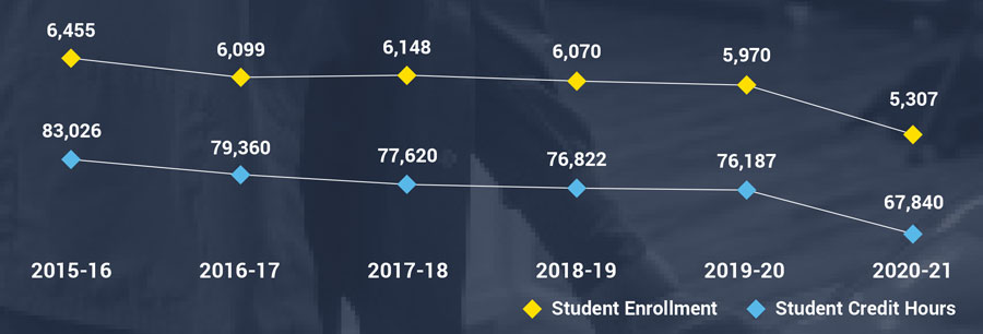 Annual enrollment trends: 2020-2021 student enrollment: 5307, Student credit hours: 67,840