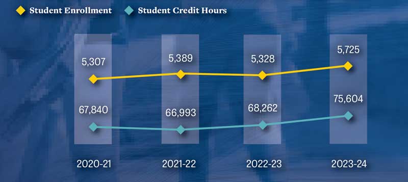 Annual enrollment trends: 2017-2018: 6,148 students enrolled, 77,620 student credit hours, 2018-2019: 6,070 students enrolled, 76,822 student credit hours, 2019-2020: 5,970 students enrolled, 76,187 student credit hours, 2020-2021: 5,307 students enrolled, 67,840 student credit hours, 2021-2022: 5,389 students enrolled, 66,993 student credit hours, 2022-2023: 5,328 students enrolled, 68,262 student credit hours, 2023-2024: 5725 student enrollment and 75,604 student credit hours