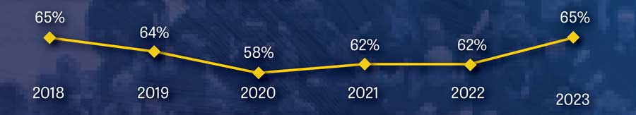 percentage of students who return each year. 2018: 63%, 2019: 69%, 2020: 60%, 2021: 62%, 2022:62% , 2023:65%