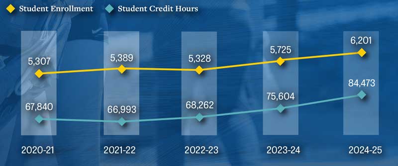 Annual enrollment trends: 2020-2021: 5,307 students enrolled, 67,840 student credit hours, 2021-2022: 5,389 students enrolled, 66,993 student credit hours, 2022-2023: 5,328 students enrolled, 68,262 student credit hours, 2023-2024: 5725 student enrollment and 75,604 student credit hours, 2024-25: 6,201 student enrollment, 84,473 student credit hours