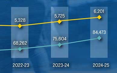 part of a table for student enrollment trends