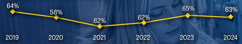 New Student Fall to Fall Persistence: 2019: 64%, 2020: 58%, 2021: 62%, 2022: 62%, 2023: 65%, 2024: 63%
