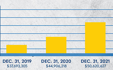 part of a chart on the Financial page with the endowment amounts