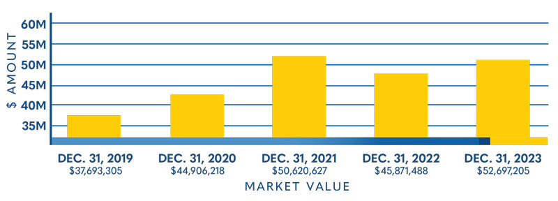 A chart showing the endowment values from 2019: $37,693,305, 2020: $44,906,218, 2021: $50,620,627, 2022$45,871,488, 2023: $52,697,205