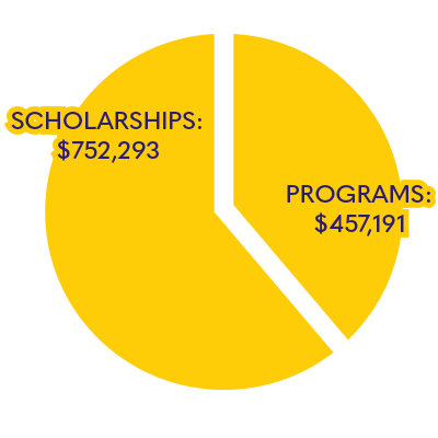 Chart for allocations of scholarships: $752,293 and Programs: $457,191