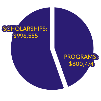 Chart for allocations of scholarships: $996,555 and Programs: $600,474