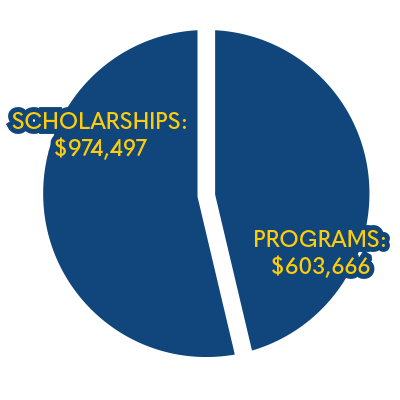 Chart for allocations of scholarships: $974,497 and Programs: $603,666