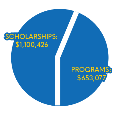 Chart for allocations of scholarships: $1,100,426 and Programs: $653,077