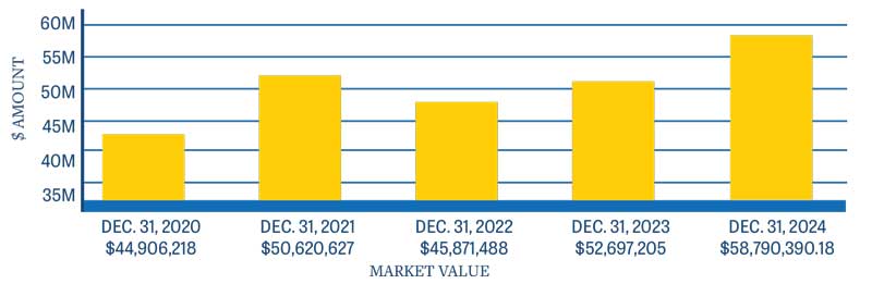 A chart showing the endowment values from 2020: $44,906,218, 2021: $50,620,627, 2022$45,871,488, 2023: $52,697,205, 2024: 58,790,390.18