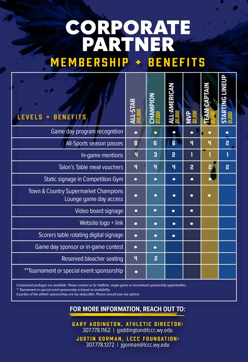 All-Star Partner: $10,000: Benefits include: Tournament or Special Event Sponsorship, Game Day Sponsorship (select 2 dates), In-game or Halftime Activity, Static Signage in Competition Gym, Digital Signage on Scorers Table, exclusive access to new Town & Country Supermarket Champion's Lounge, In-game Announcements, 8 All-Sport Season Passes and Logo on Gameday Program. Champion Partner: $7,500: Benefits include: Game Day Sponsorship (select 1 date), In-game or Halftime Activity, Static Signage in Competition Gym, Digital Signage on Scorers Table, exclusive access to new Town & Country Supermarket Champion's Lounge, In-game Announcements, 6 All-Sport Season Passes and Logo on Gameday Program. All-American Partner: $5,000: Benefits include: Static Signage in Competition Gym, Digital Signage on Scorers Table, exclusive access to new Town & Country Supermarket Champion's Lounge, In-game Announcements, 6 All-Sport Season Passes and Logo on Gameday Program. MVP Partner: $2,500: Benefits include: Static Signage in Competition Gym, In-game Announcements, 4 All-Sport Season Passes and Logo on Gameday Program. Team Captain Partner: $1,500: Benefits include: Static Signage in Competition Gym, In-game Announcements, 4 All-Sport Season Passes and Logo on Gameday Program. Starting Lineup Partner: $1,000: Benefits include: In-game Announcements, 2 All-Sport Season Passes and Logo on Gameday Program.