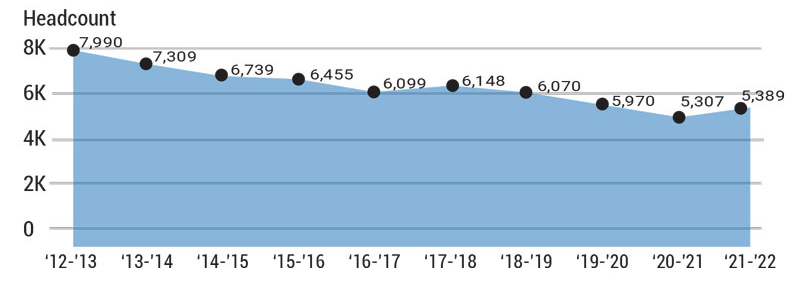 Figure 1 which shows the headcount from 2012-2022. It was highest in 2012 and declined until 2021, but is starting to go back up in 2022