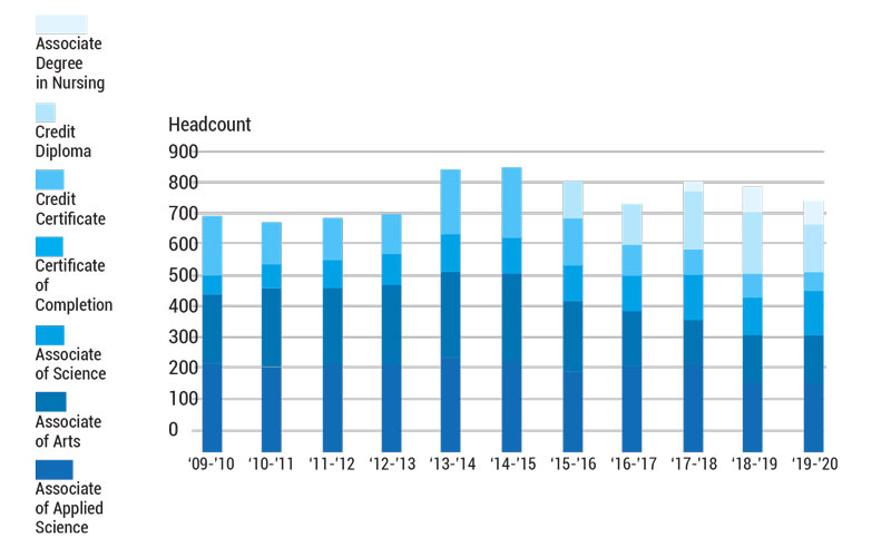 Figure 1 which shows the headcount by degree typefrom 2012-2022. Most degrees are AS or AAS, but in the last few years, we've awarded more credit diplomas.