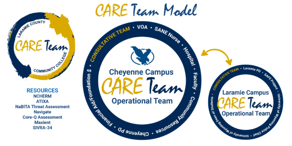 CARE Team Model with the same text as written below on the page