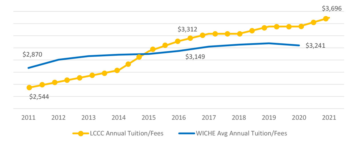 Annual Tuition and Fees, LCCC vs the average of the western states comprising the Western Interstate Commission for Higher Education. LCCC started at $2,544 in 2011, while WICHE was $2,870. In 2021, LCCC is $3,696 and WICHE is $3,241. 