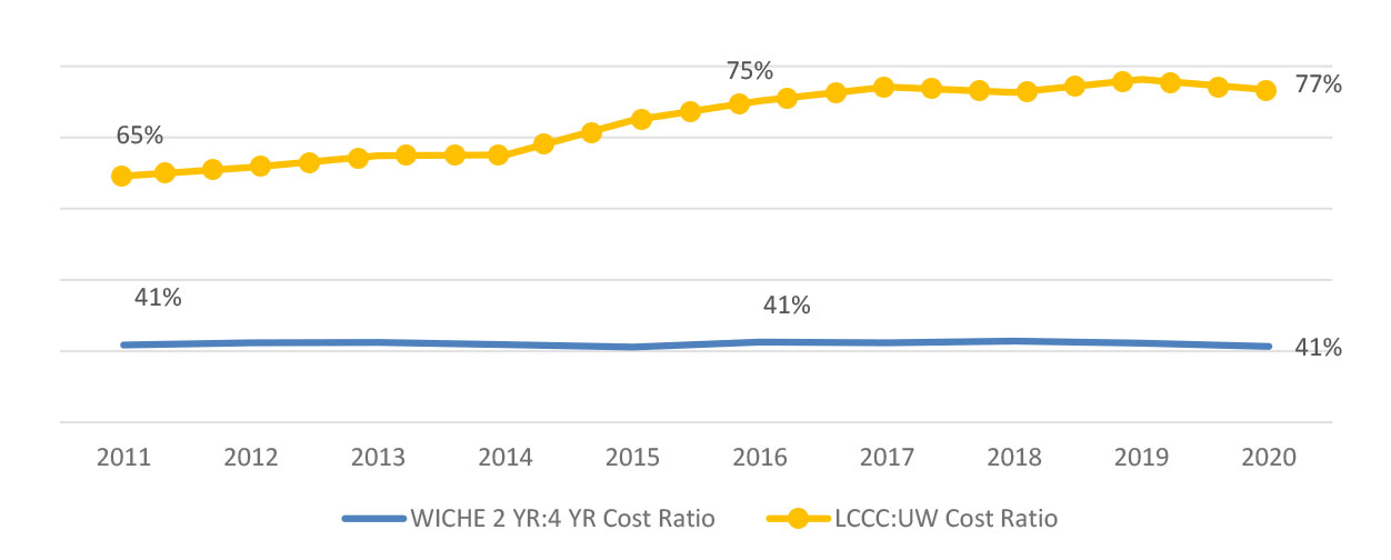 Chart comparing 2-year to 4-year tution to fee ratio of community colleges to universities. This shows LCCC to UW vs. Western Interstate Commission for Higher Education 2-year schools to 4-year schools. WICHE is about 41% from 2011 to 2020. LCCC:UW starts at 65% in 2011 and grows to 77% in 2020.
